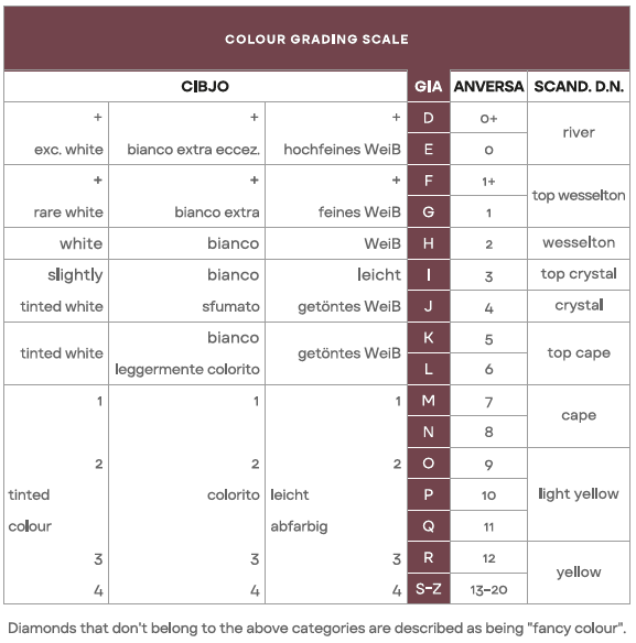 Table: Color granding scale