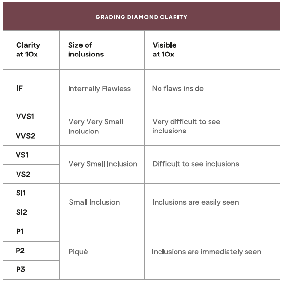 Diamonds Clarity Grading Scale