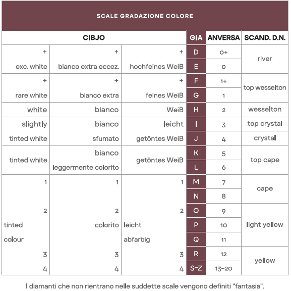 Tabella, immagine della scala di gradazione del colore dei diamanti. Le caratteristiche riportate sono: CIBJO, GIA; ANVERSA E SCAND. D.N. Il colore per Giorgio Visconti è fondamentale