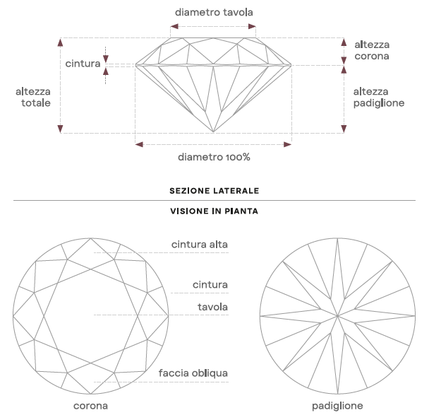 Immagine di un diamante rotondo, sezione laterale. Giorgio Visconti per i suoi gioielli sceglie i tagli di diamante migliori per brillare di più