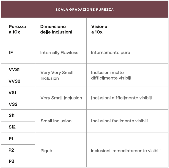 Scala di gradazione suddivisa per Purezza; Dimensione e Visione. Guida all'acquisto dei diamanti con uso delle 4 C. Tabella  utilizzata da Giorgio Visconti per selezionare i diamanti