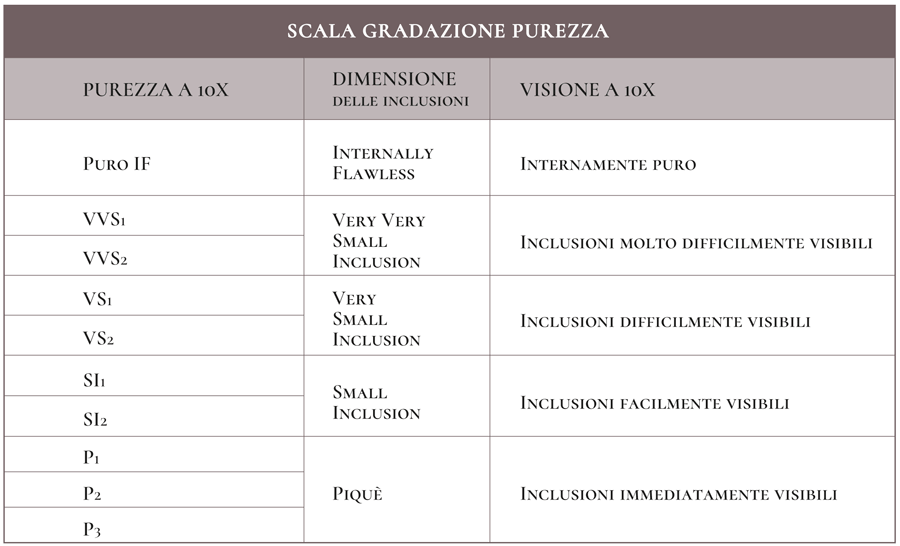 Le 4C dei diamanti: scala gradazione purezza utilizzata dal brand di gioielleria Giorgio Visconti Tabella utilizzata da Giorgio Visconti per la scelta dei diamanti. Scala gradazione purezza, dimensione e visione. Guida all'acquisto dei diamanti con uso delle 4 C